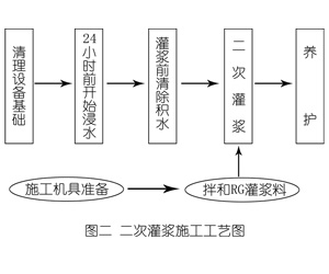 康马灌浆料施工工艺—文字完整版